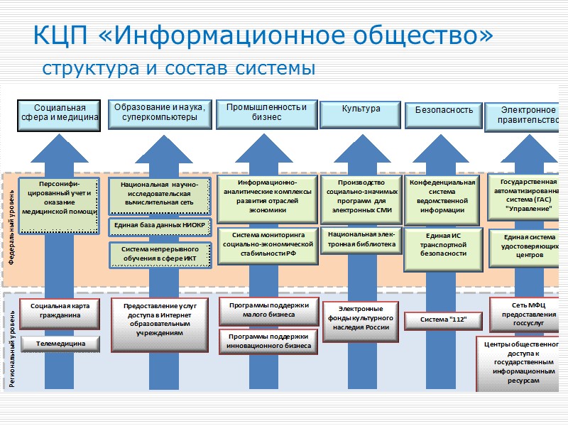 КЦП «Информационное общество»  структура и состав системы